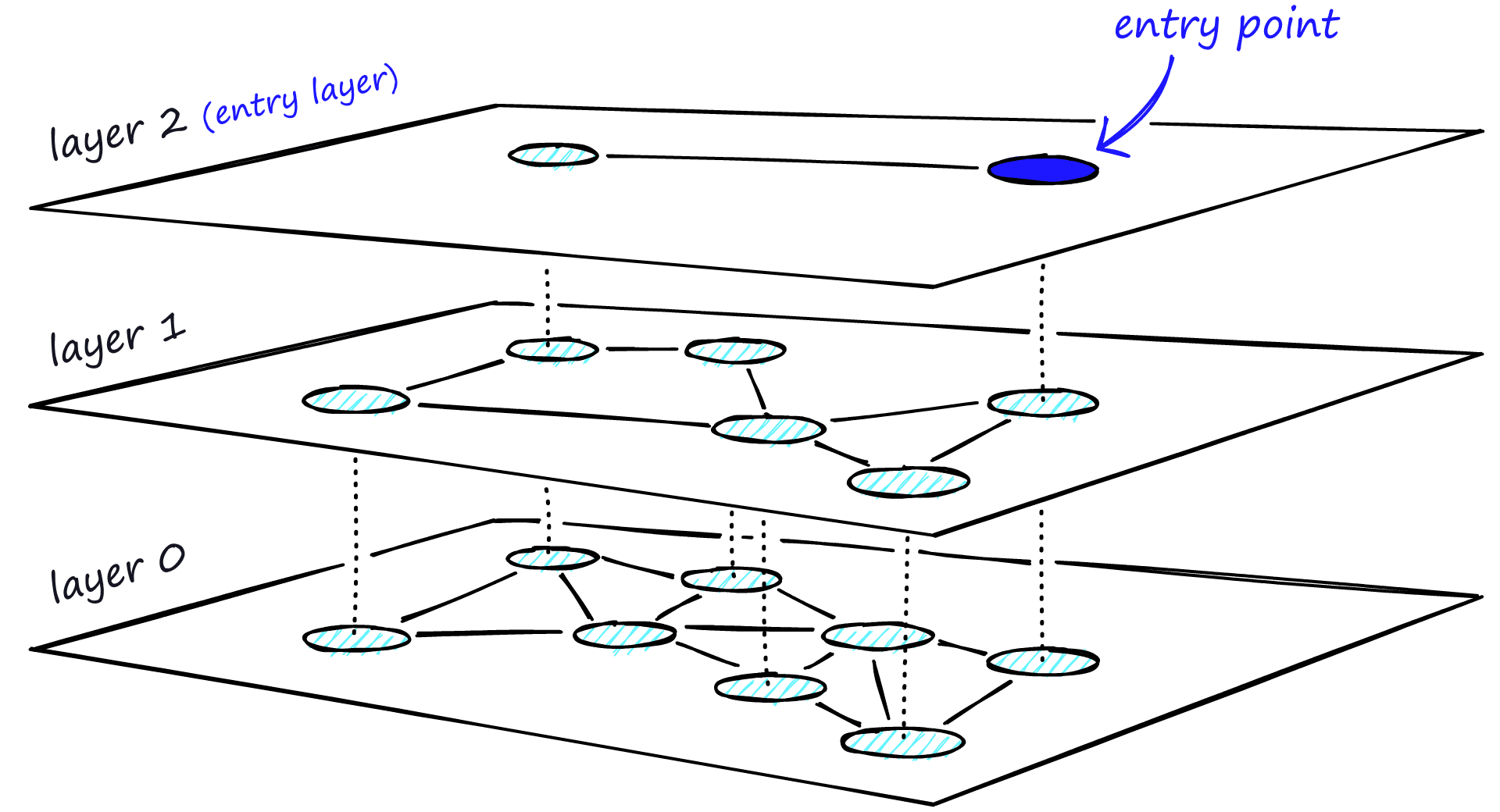 Layered graph of HNSW, the top layer is our entry point and contains only the longest links, as we move down the layers, the link lengths become shorter and more numerous.