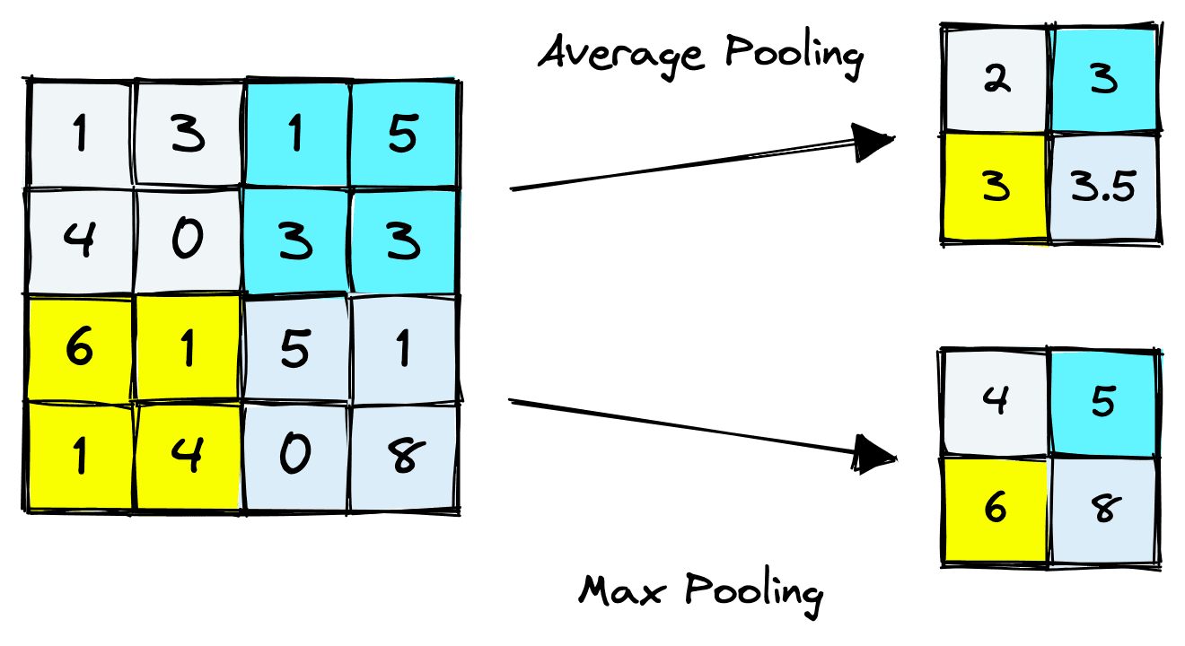 Average vs max pooling