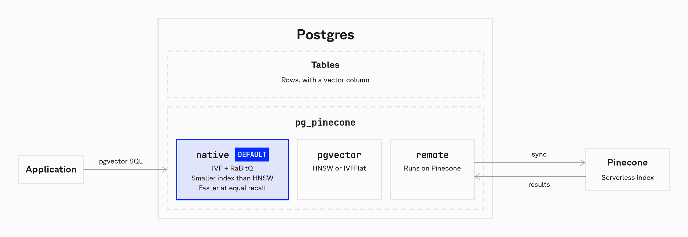 Architecture: application sends standard SQL to Postgres; pg_pinecone runs the native, pgvector, or remote engine; remote syncs to a Pinecone index