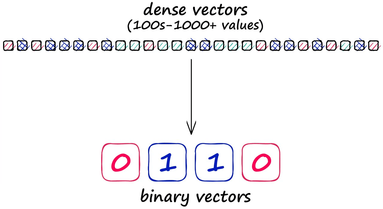 We compress potentially huge dense vectors into highly compressed, grouped binary vectors.