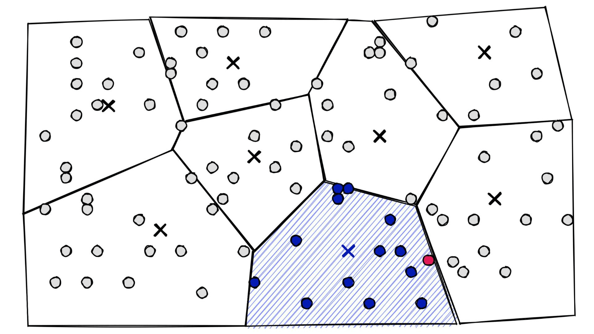 IVF allows us to restrict our search to only vectors that have been assigned nearby cells. The magenta point is our query vector xq. Now let’s go ahead with our train and search — and see how our search speed and recall are doing.