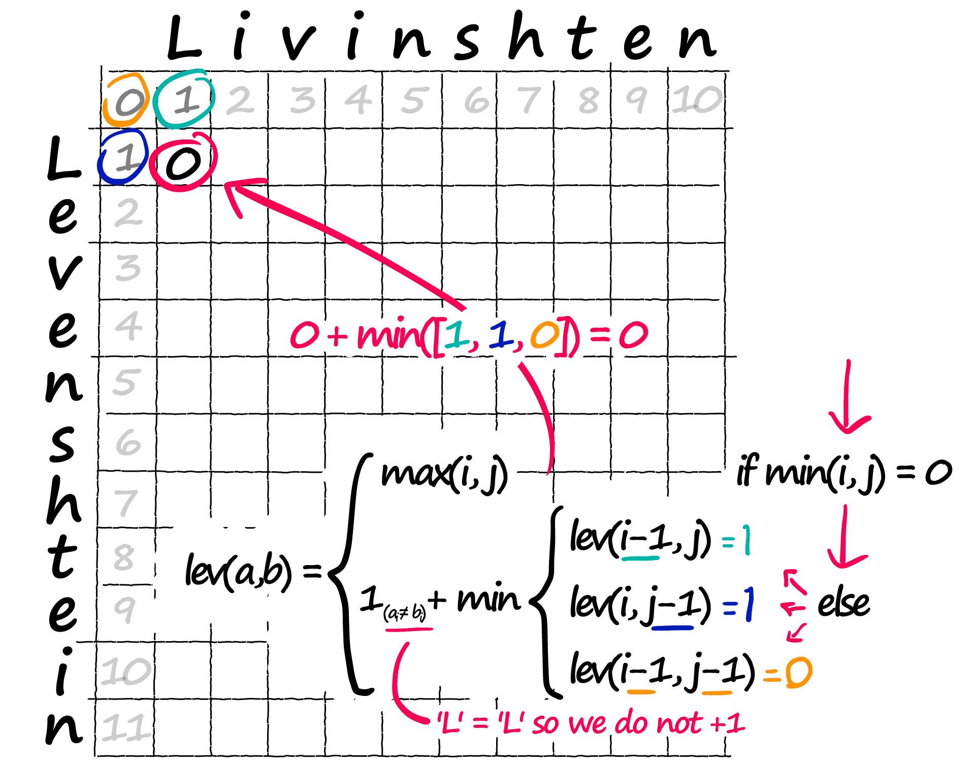 For each new position in our matrix, we take the minimum value from the three neighboring positions (circled — top-left).