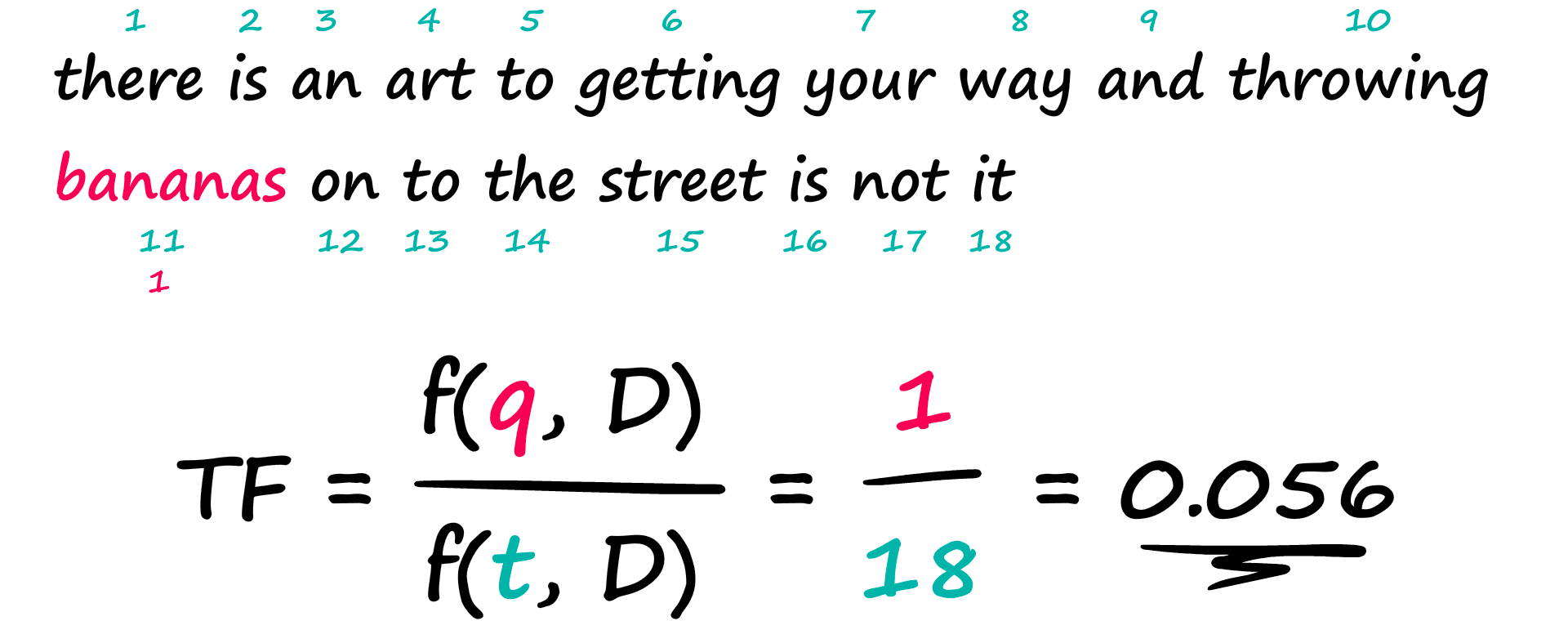 The term frequency (TF) component of TF-IDF counts the frequency of our query (‘bananas’) and divides by the frequency of all tokens.