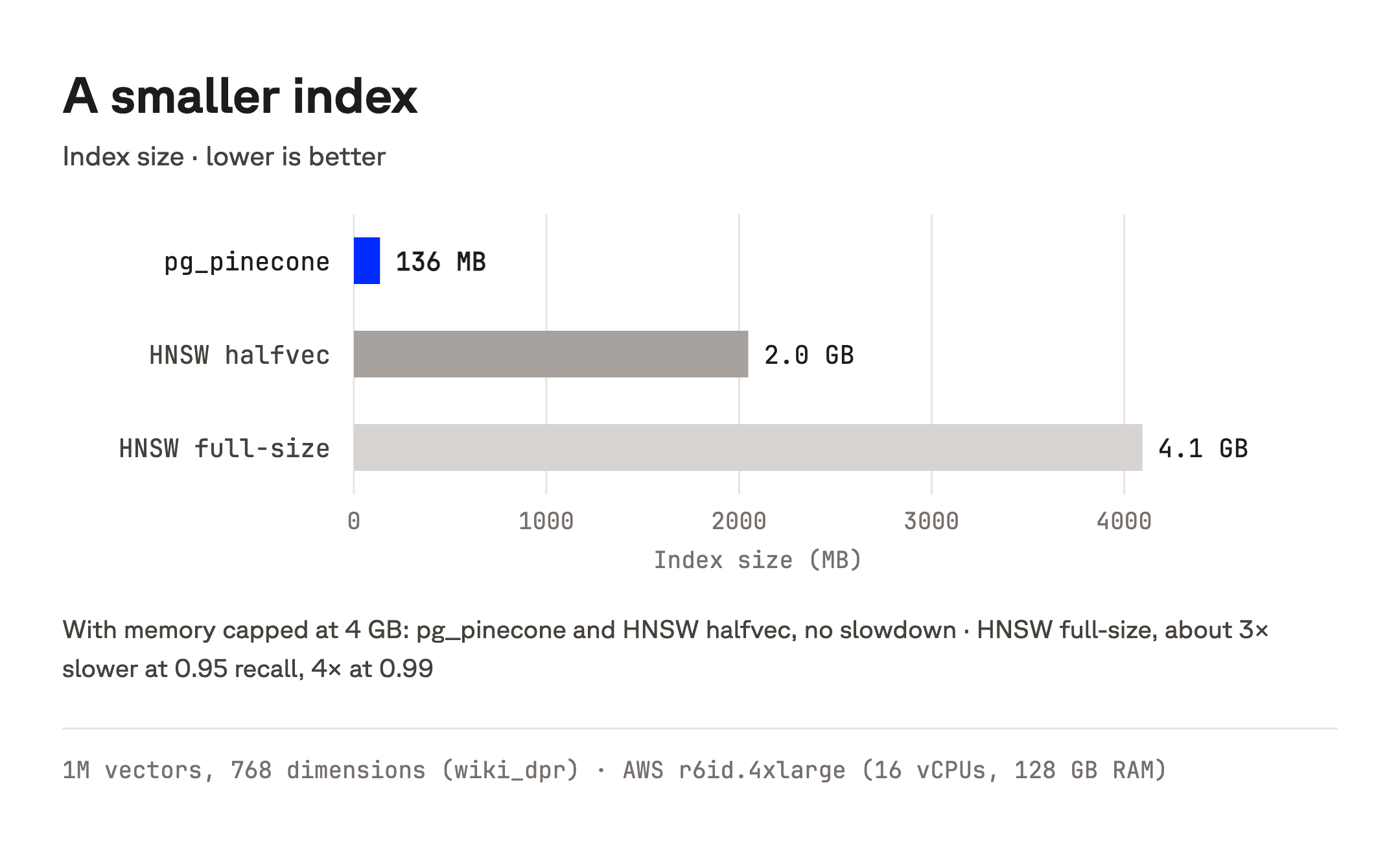Index size: pg_pinecone 136 MB, HNSW halfvec 2.0 GB, HNSW full-size 4.1 GB