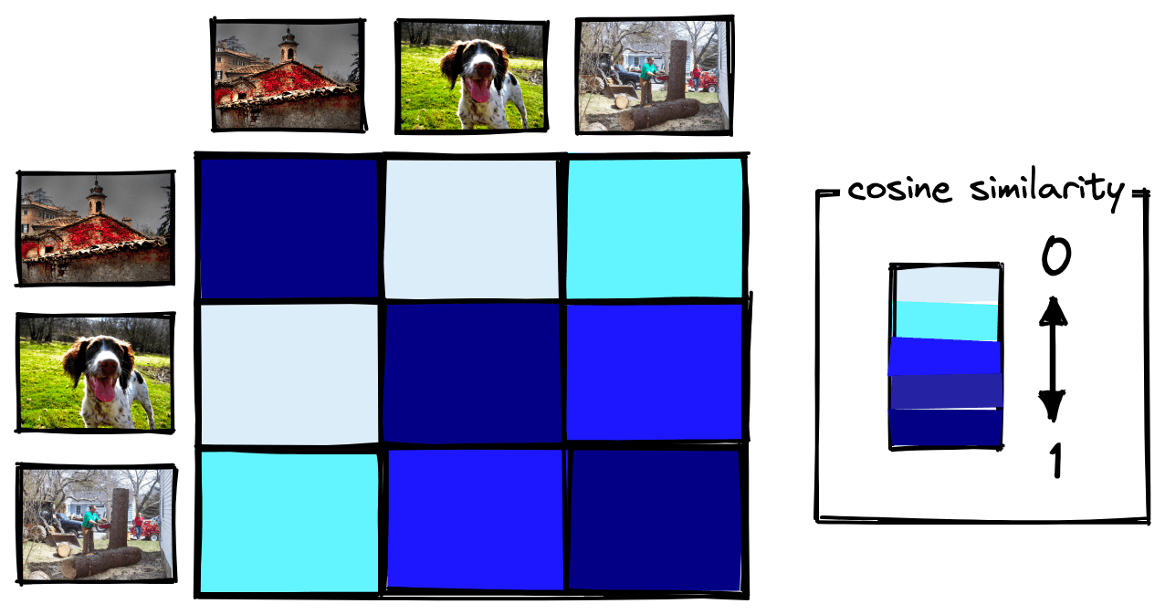 Cosine similarity matrix