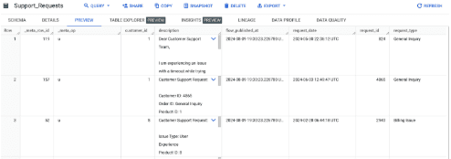 An example table of customer support requests entries in BigQuery