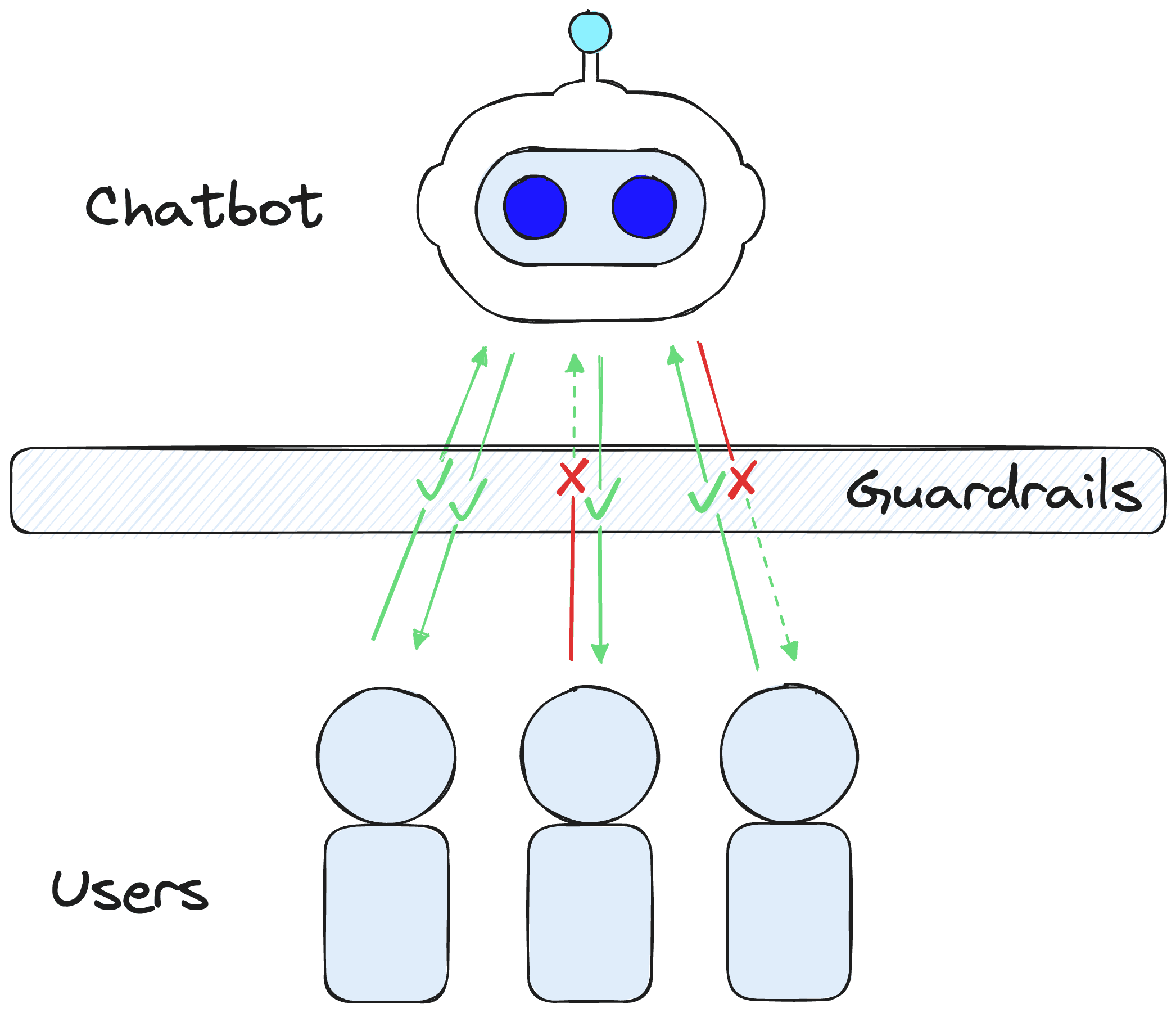 Guardrails act as a protective shield between our chatbot and users.