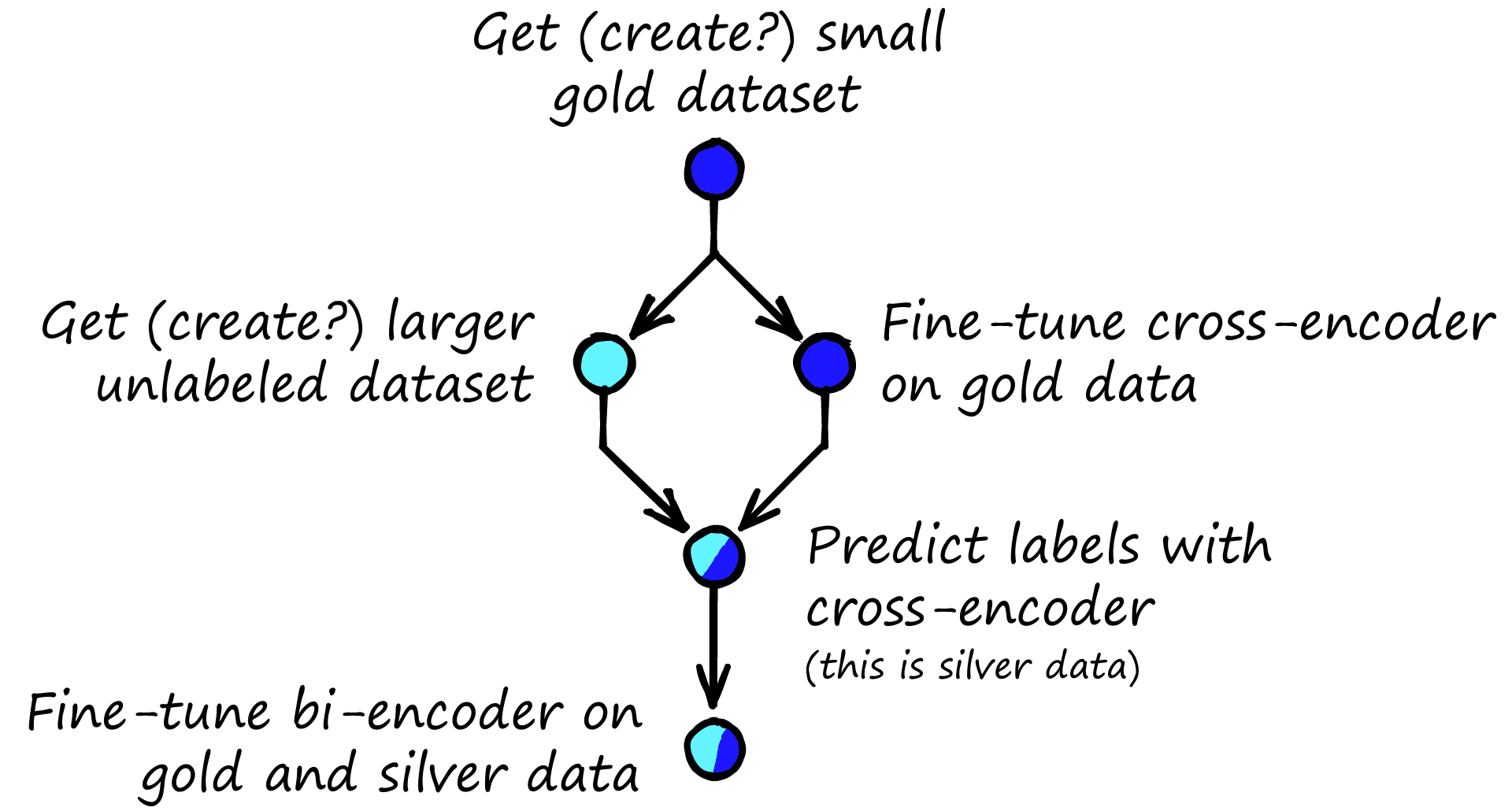 Step-by-step process for fine-tuning a sentence transformer (bi-encoder) with the AugSBERT in-domain strategy.