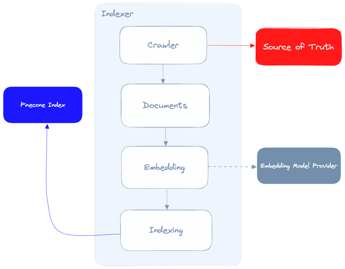 Indexer Architecture Diagram