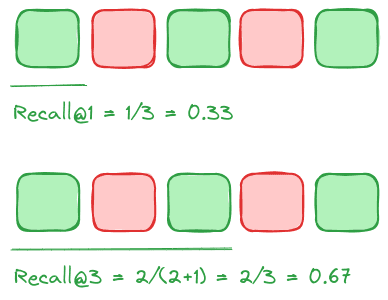 Recall@k