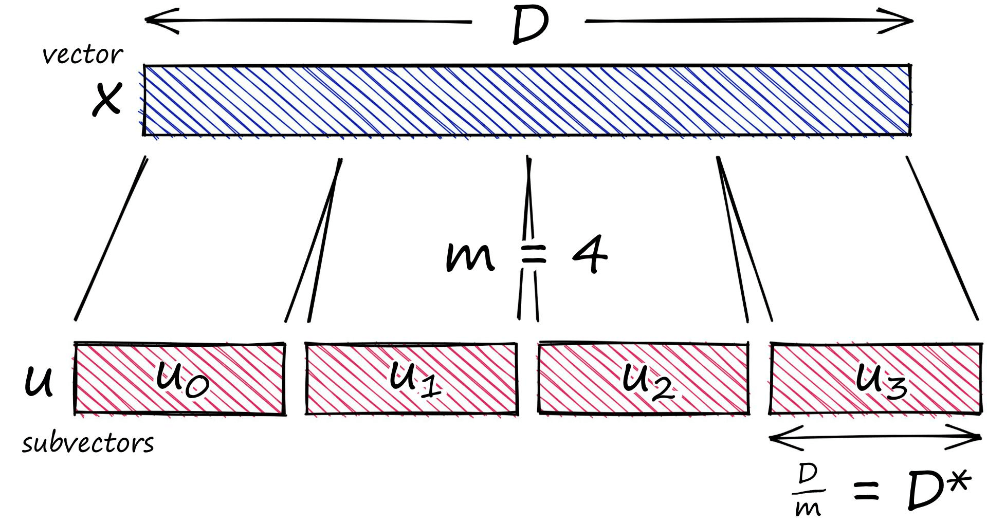 Here we are splitting our high-dimensional vector x into several subvectors u_j.