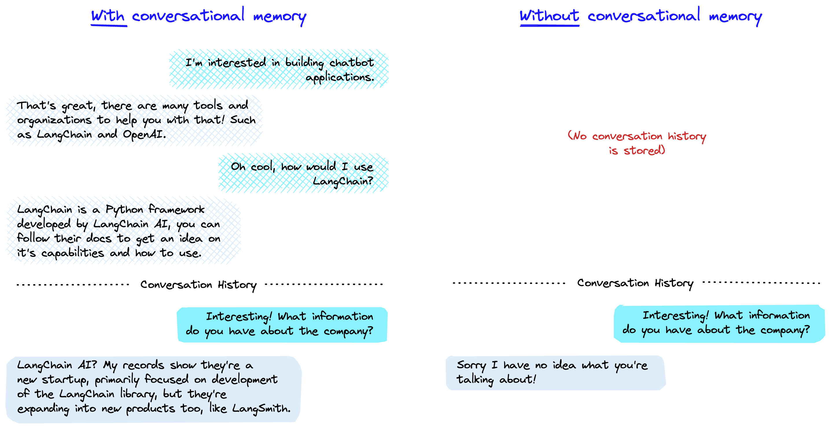 With and without conversational memory.