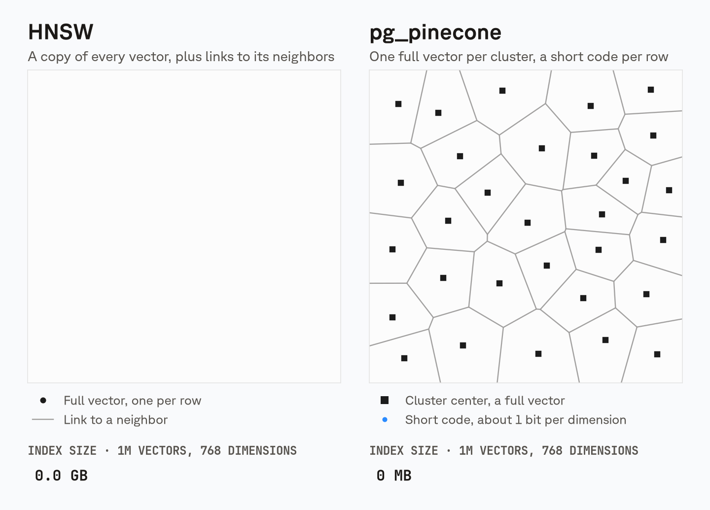 HNSW stores full vectors and graph links; the native engine stores clusters and compact RaBitQ codes