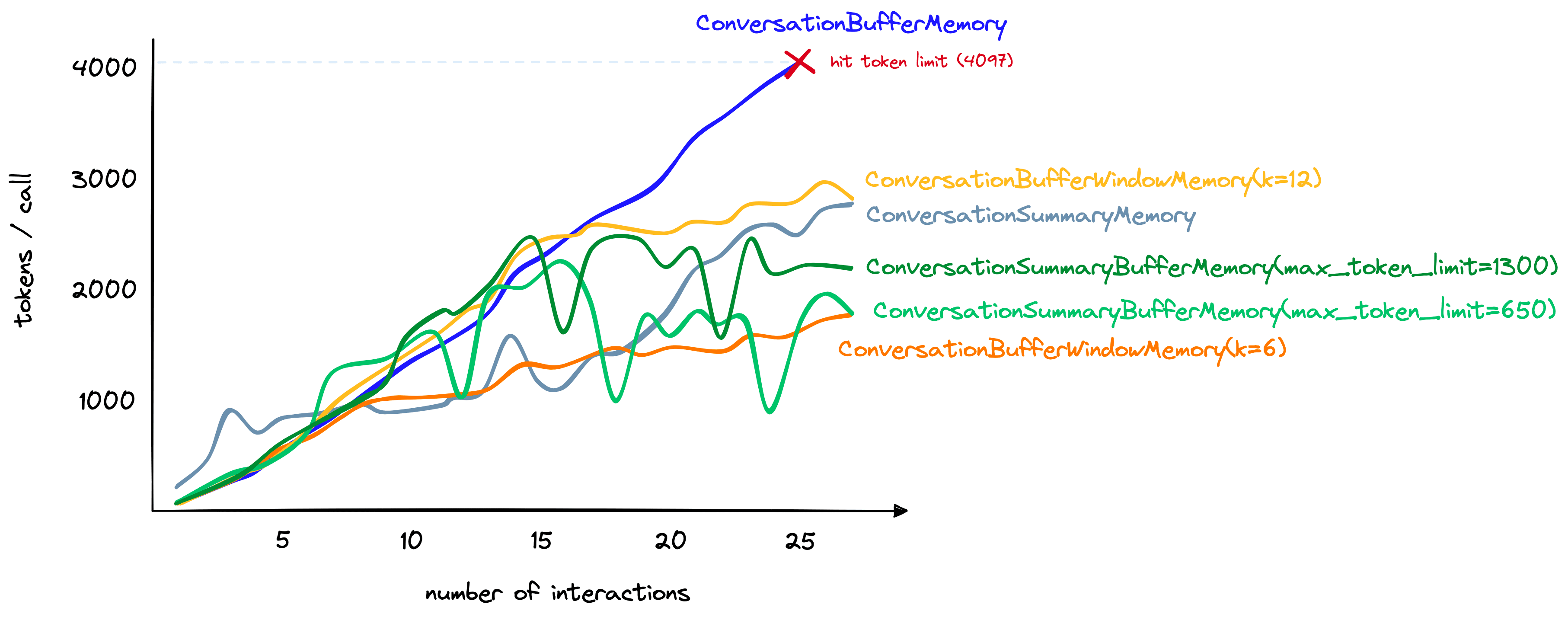 Token count comparisons including the ConversationSummaryBufferMemory type with max_token_limit values of 650 and 1300.