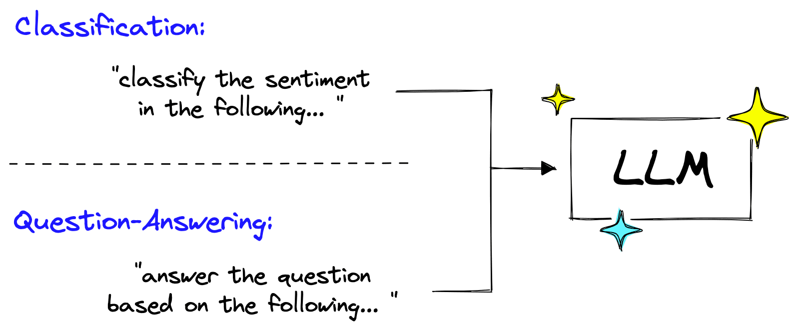 Many tasks can be performed using the same Large Language Models (LLMs) by simply changing the instructions in the prompts.
