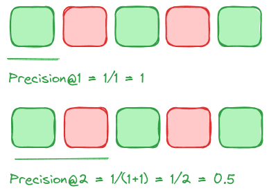 Precision metric for information retrieval