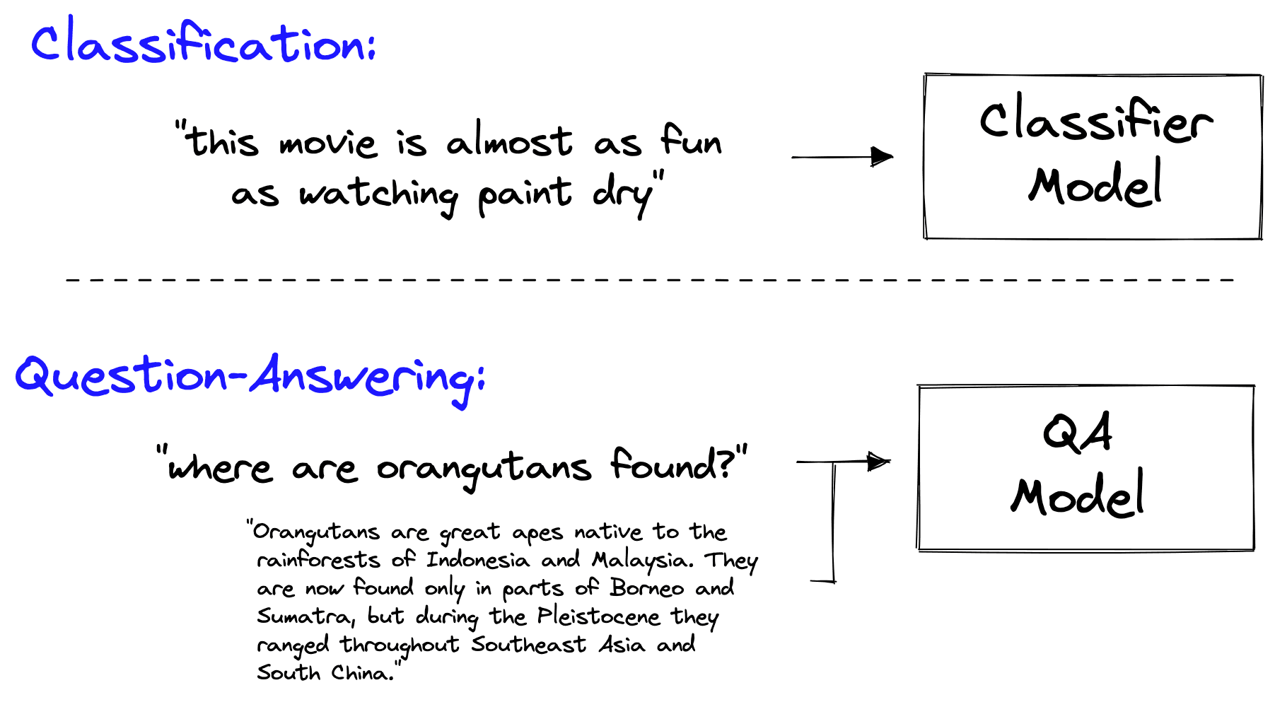 Before transfer learning, different tasks and use cases required training different models.