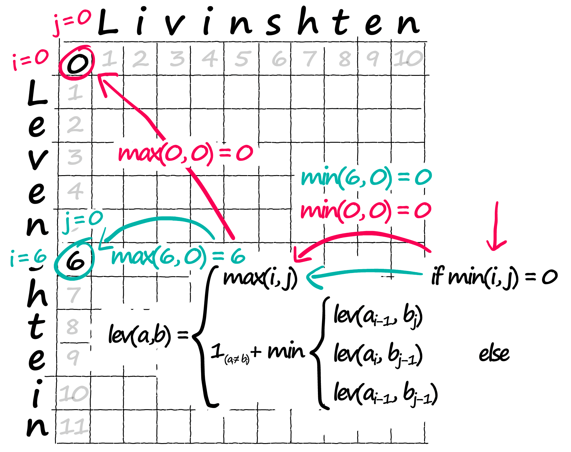 We start on the right, along the edges where i and/or j is 0, the matrix position will be populated with max(i, j).