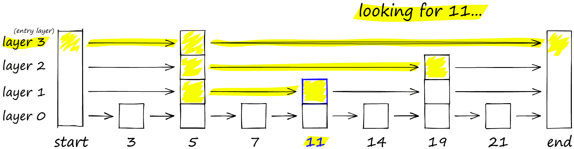 A probability skip list structure, we start on the top layer. If our current key is greater than the key we are searching for (or we reach end), we drop to the next layer.