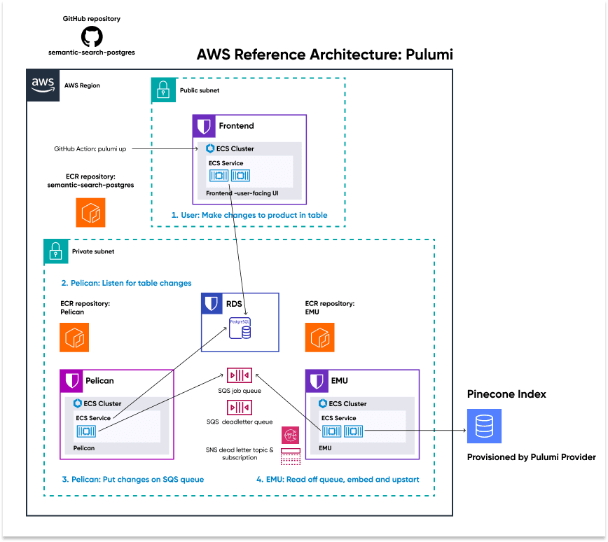 Pinecone Reference Architecture diagram
