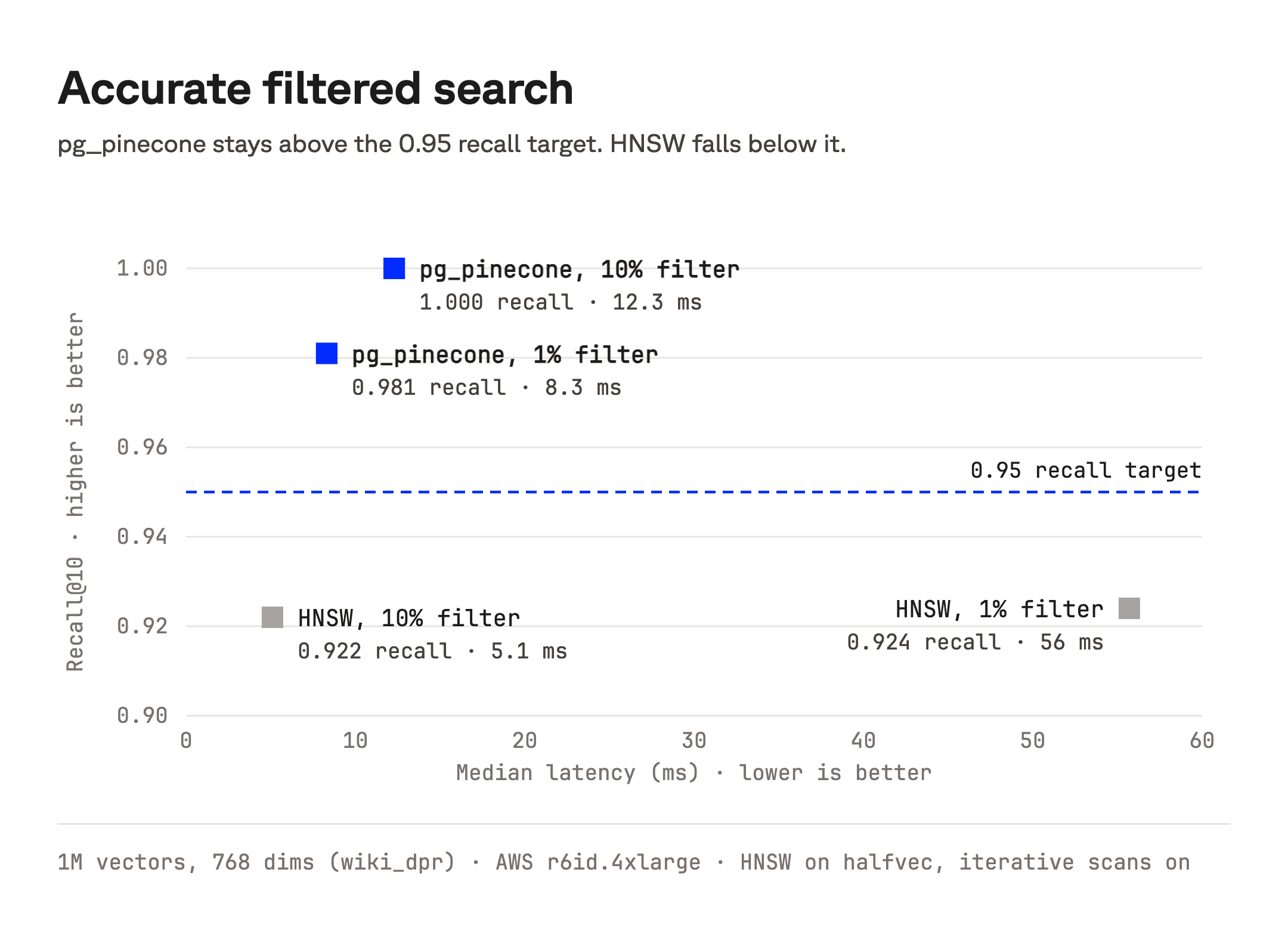 Filtered search, recall vs. latency: pg_pinecone 0.981 at 8.3 ms (1% filter) and 1.000 at 12.3 ms (10% filter); pgvector HNSW on halfvec 0.924 at 56 ms and 0.922 at 5.1 ms