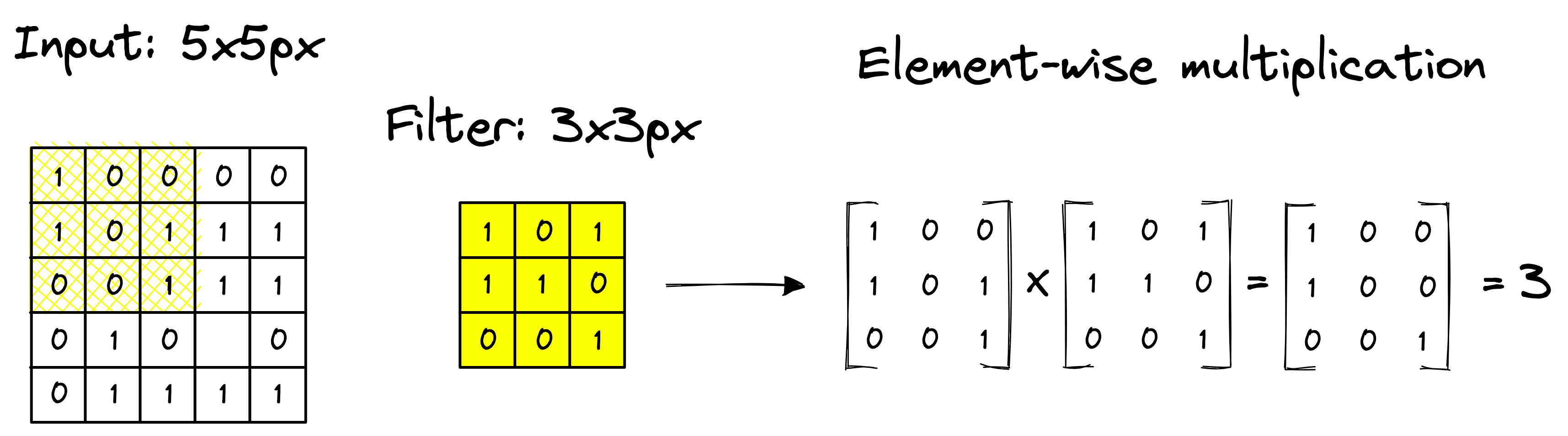 element-wise operation
