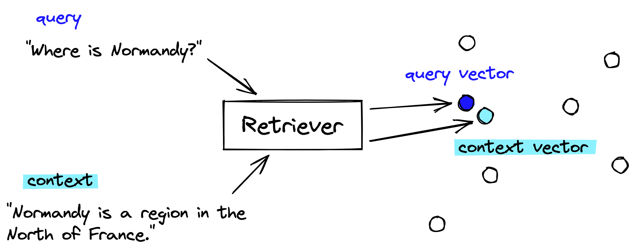 Retriever vectors