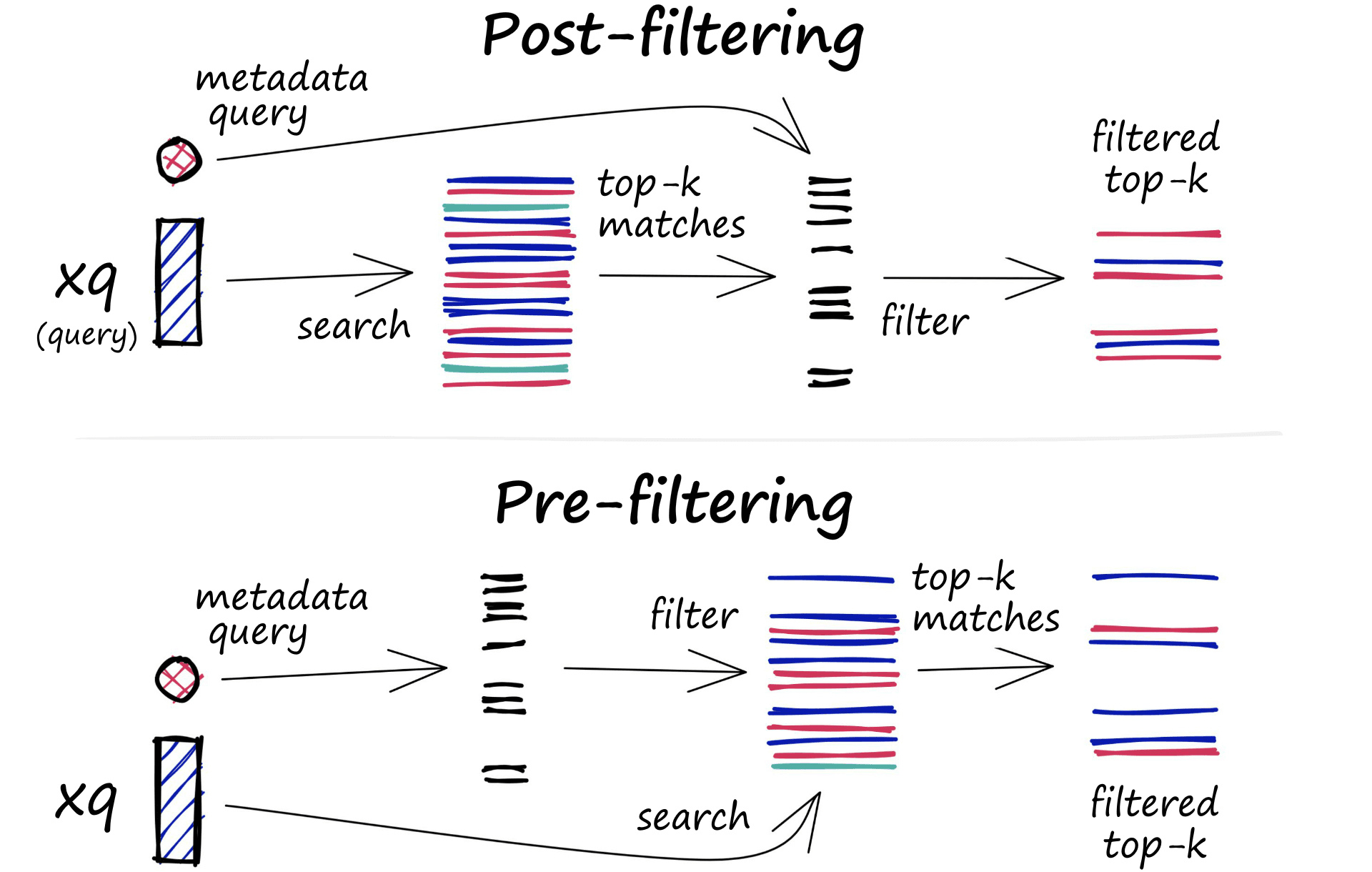 Post and pre-filtering — note that for post-filtering, we search then apply the metadata filter. For pre-filtering, we apply the metadata filter then search.