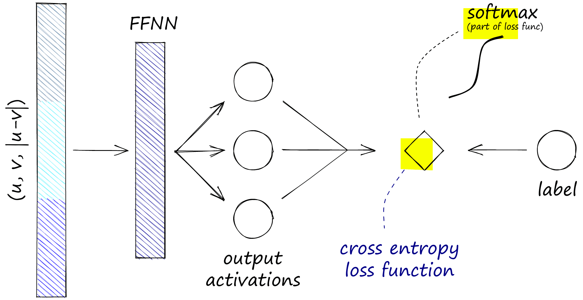 The final steps of training. The concatenated (u, v, |u-v|) vector is fed through a feed-forward NN to produce three output activations. Then we calculate the softmax loss between these predictions and the true labels.
