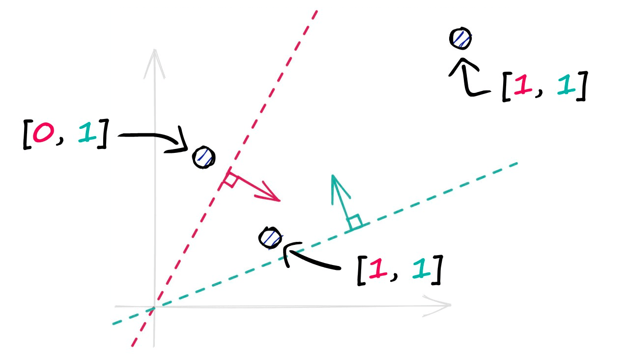 We add more hyperplanes to increase the amount of positional information stored in our binary vectors.