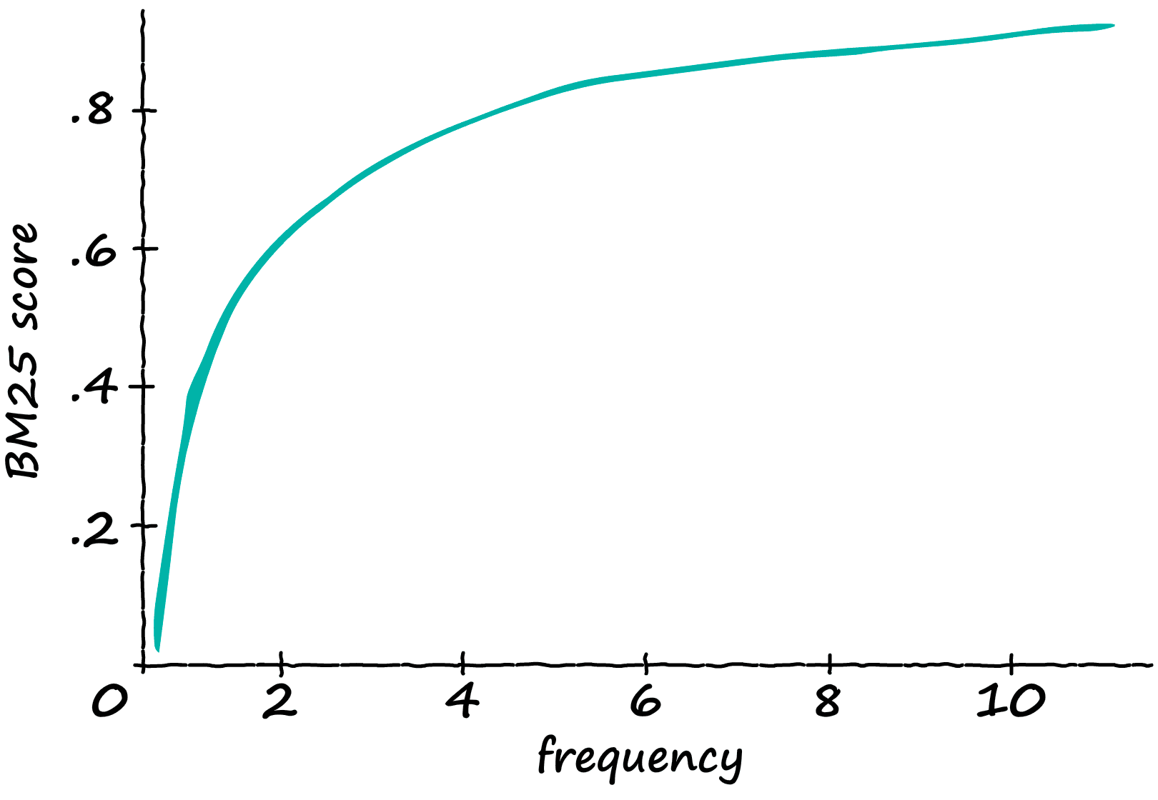 Comparison of TF-IDF (top) and BM25 (bottom) algorithms using a sentence of 12 tokens, and an incremental number of relevant tokens (x-axis).