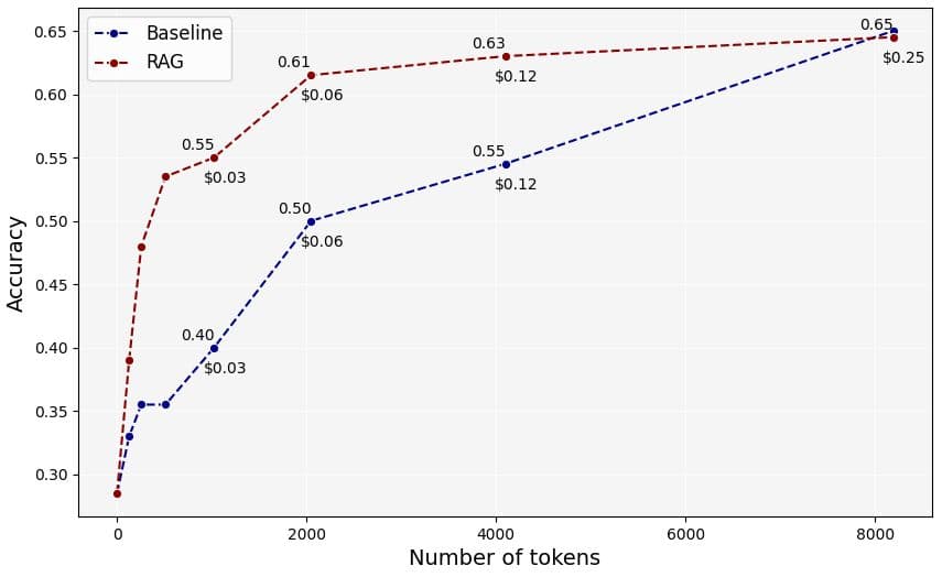 Accuracy as a function of context size, QuALITY dataset