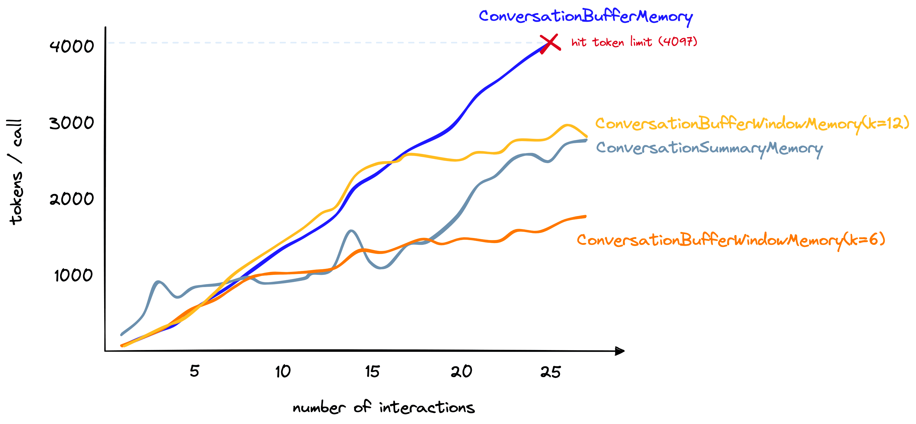 Token count including the ConversationBufferWindowMemory at k=6 and k=12.