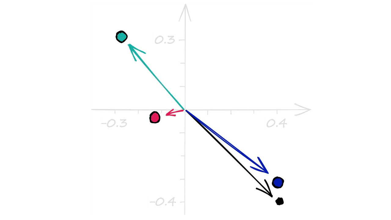 The normal vectors that define the positions of our hyperplanes, which are all centered around the origin (0, 0).