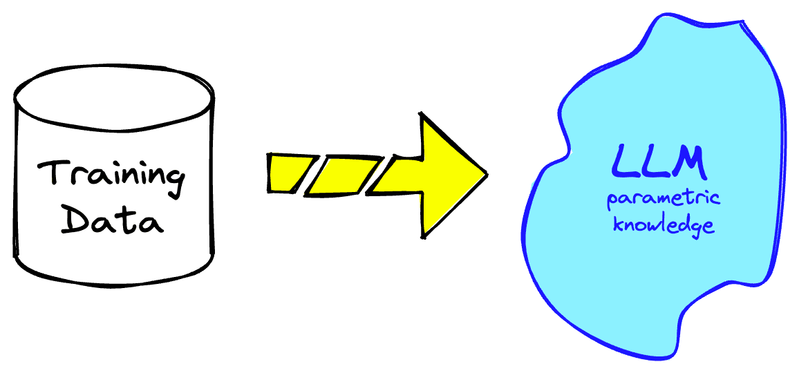 Parametric knowledge is learned during training from the training dataset.