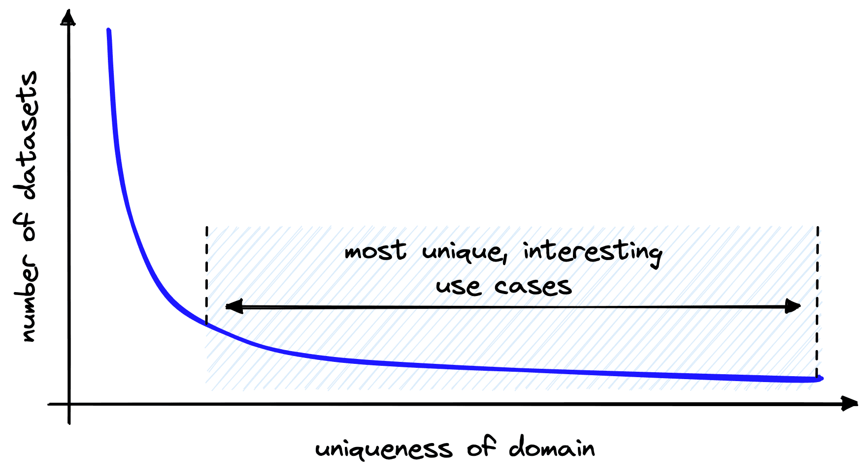 As the domain (eg topic, language) becomes more niche, the number of available labeled datasets decreases. The vast majority of domains have no labeled datasets.