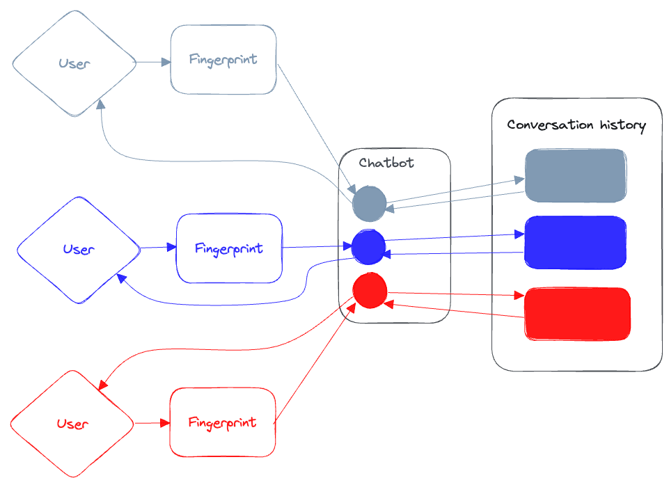 Multi-User Architecture Diagram
