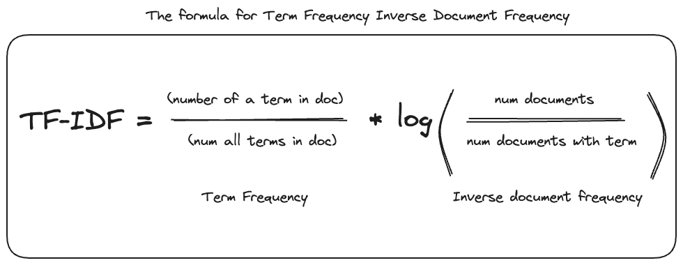 A literal description of the TF-IDF formula