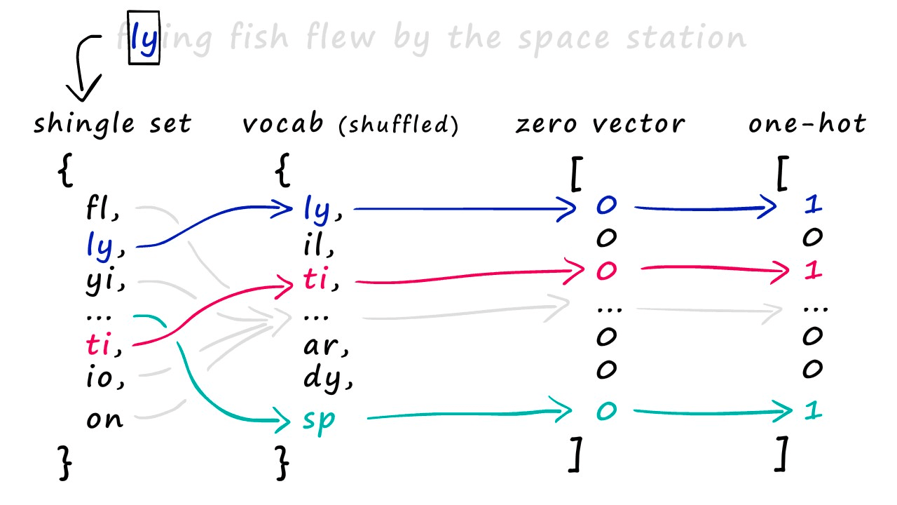 To create our one-hot encoding our single shingle set is matched up to our vocab which indicates where in our zero vector we should place ones (we use a shingle-to-index dictionary in our code).