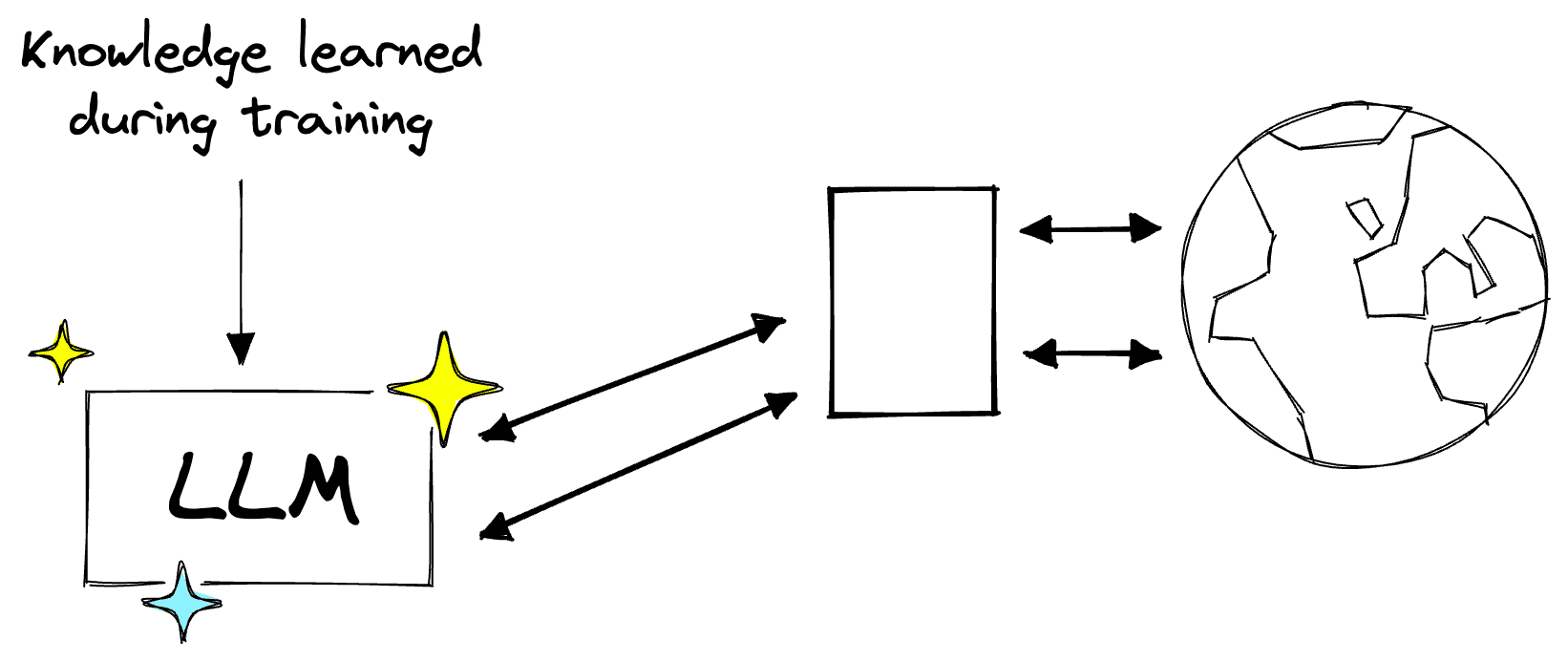 A knowledge base can give our LLM access to the external world.