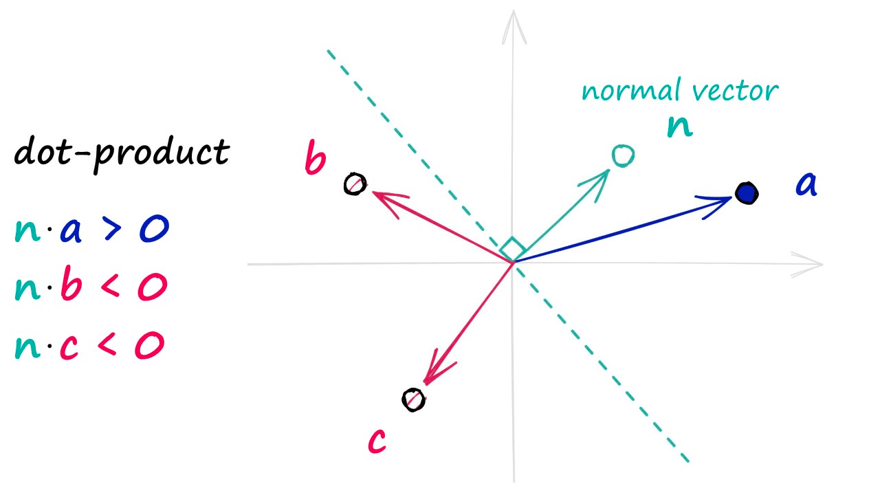 Where our hyperplane normal vector produces a +ve dot-product with another vector, we can view that vector as being in front of the hyperplane. The reverse is true for vectors that produce a -ve dot-product.