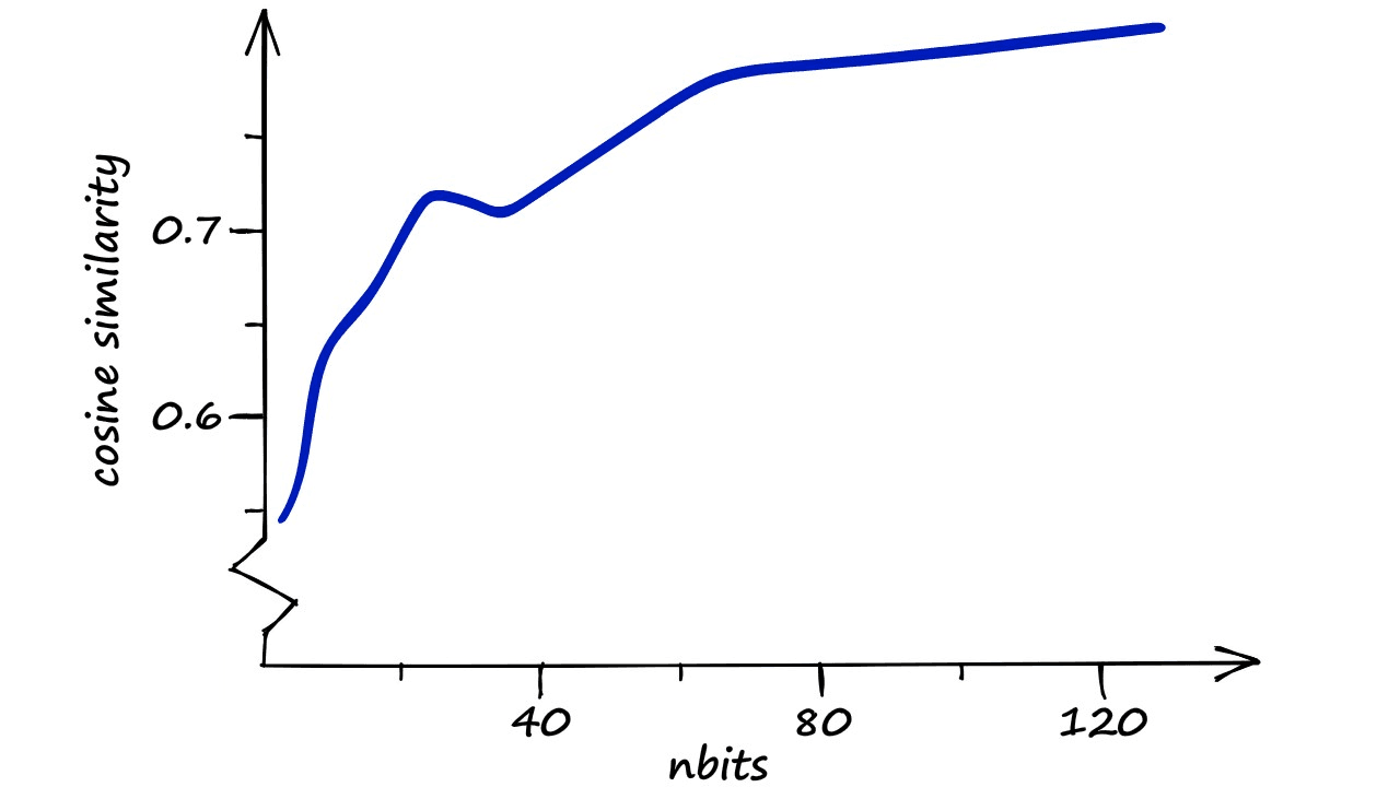 As we increase vector resolution with nbits, our results will become more precise — here, we can see that a larger nbits value results in higher cosine similarity in our results.