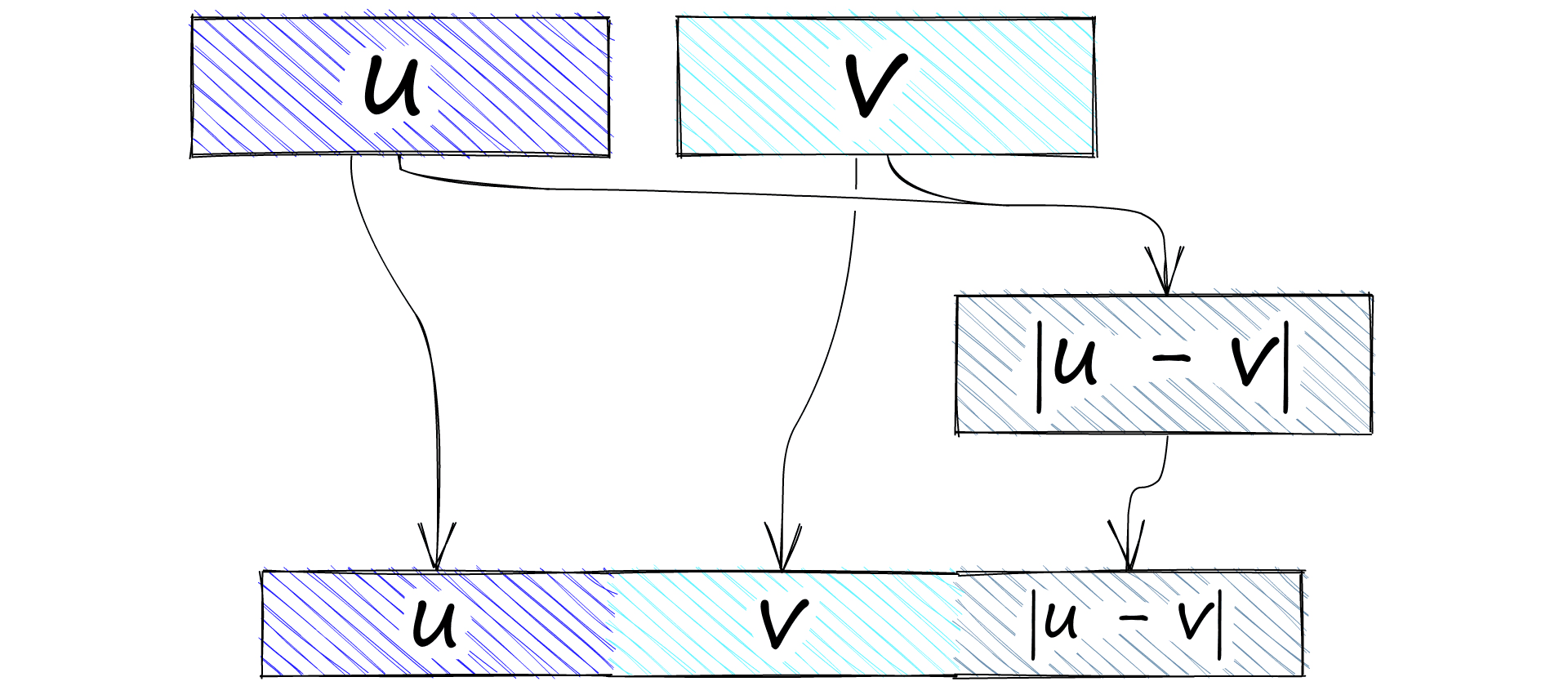 We concatenate (u, v, |u-v|) to merge the sentence embeddings from sentence A and B.