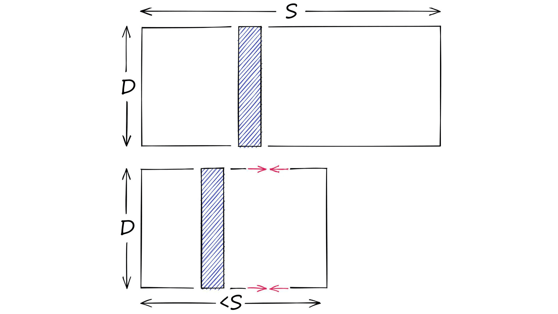 Quantization reduces the scope S of possible vectors. Note that with pre-quantization the scope is typically infinite.