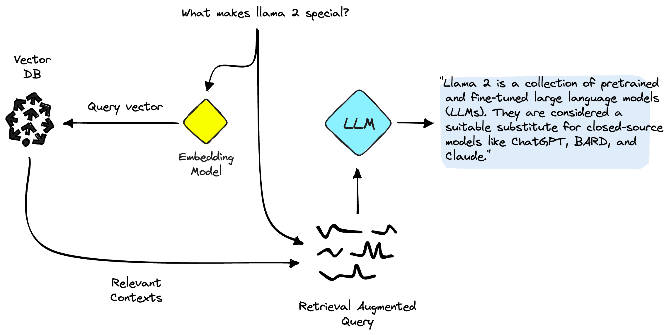 Naive Retrieval Augmented Generation (RAG) pipeline.