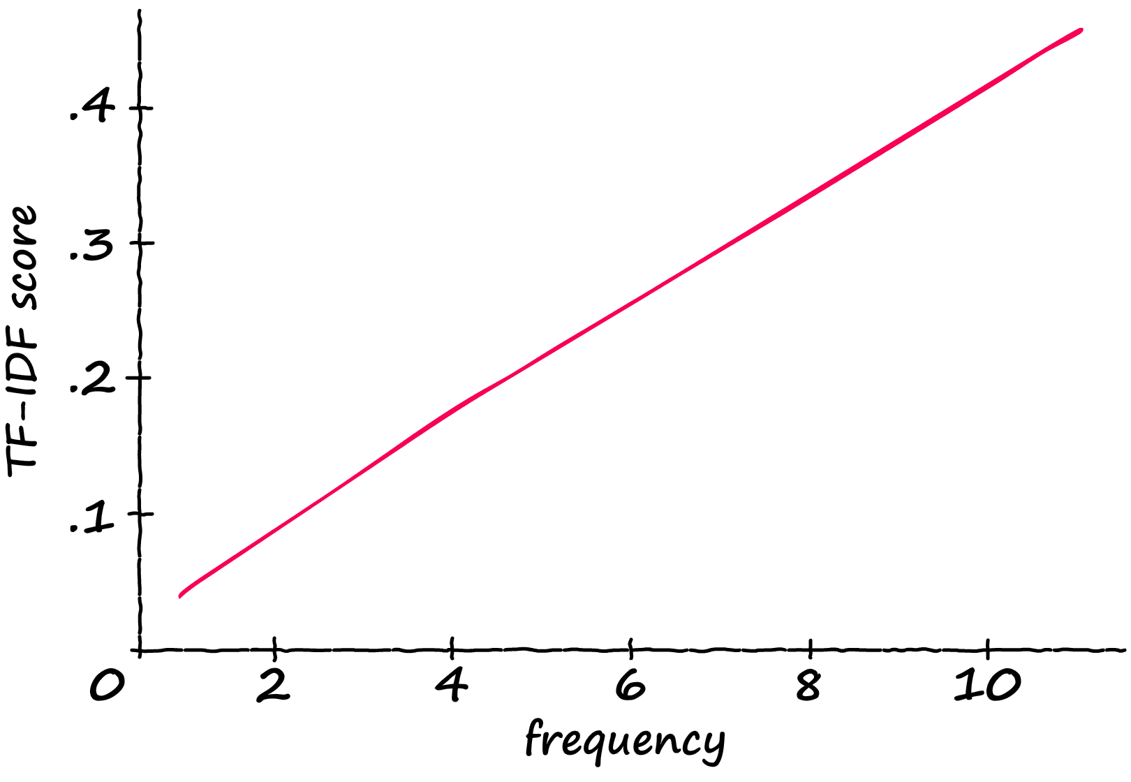 Comparison of TF-IDF (top) and BM25 (bottom) algorithms using a sentence of 12 tokens, and an incremental number of relevant tokens (x-axis).
