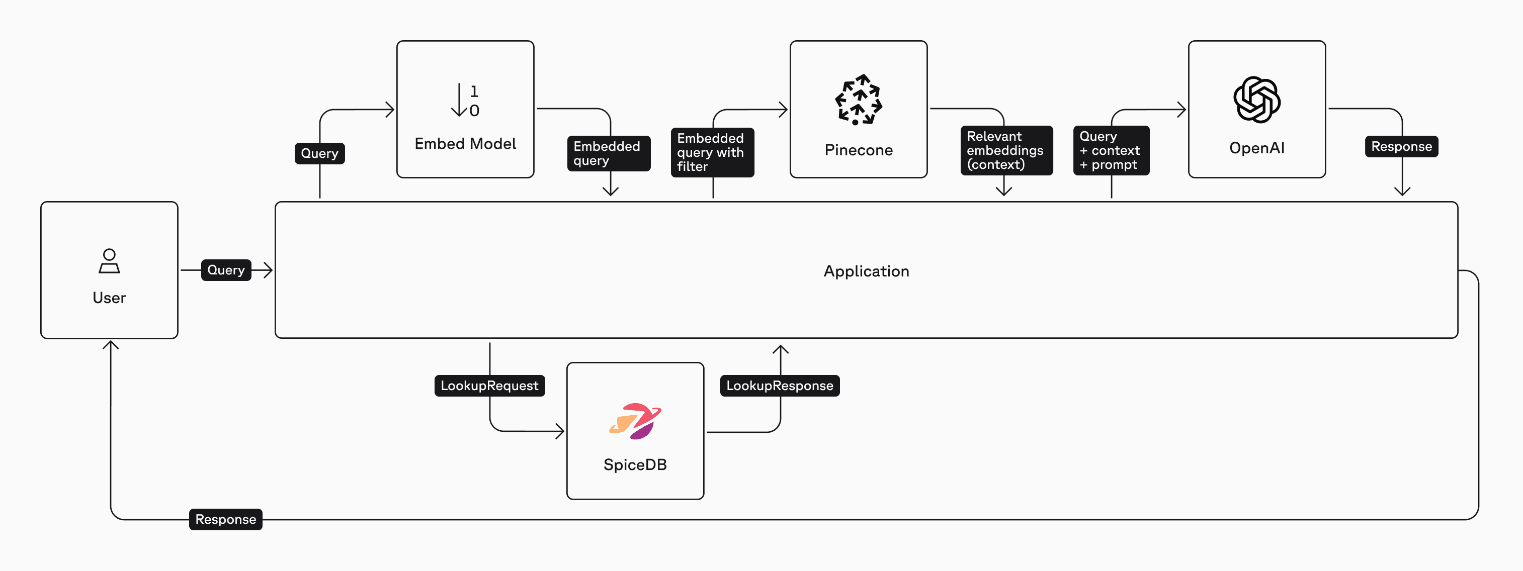High-level architecture diagram of the Pre-Filter method using SpiceDB