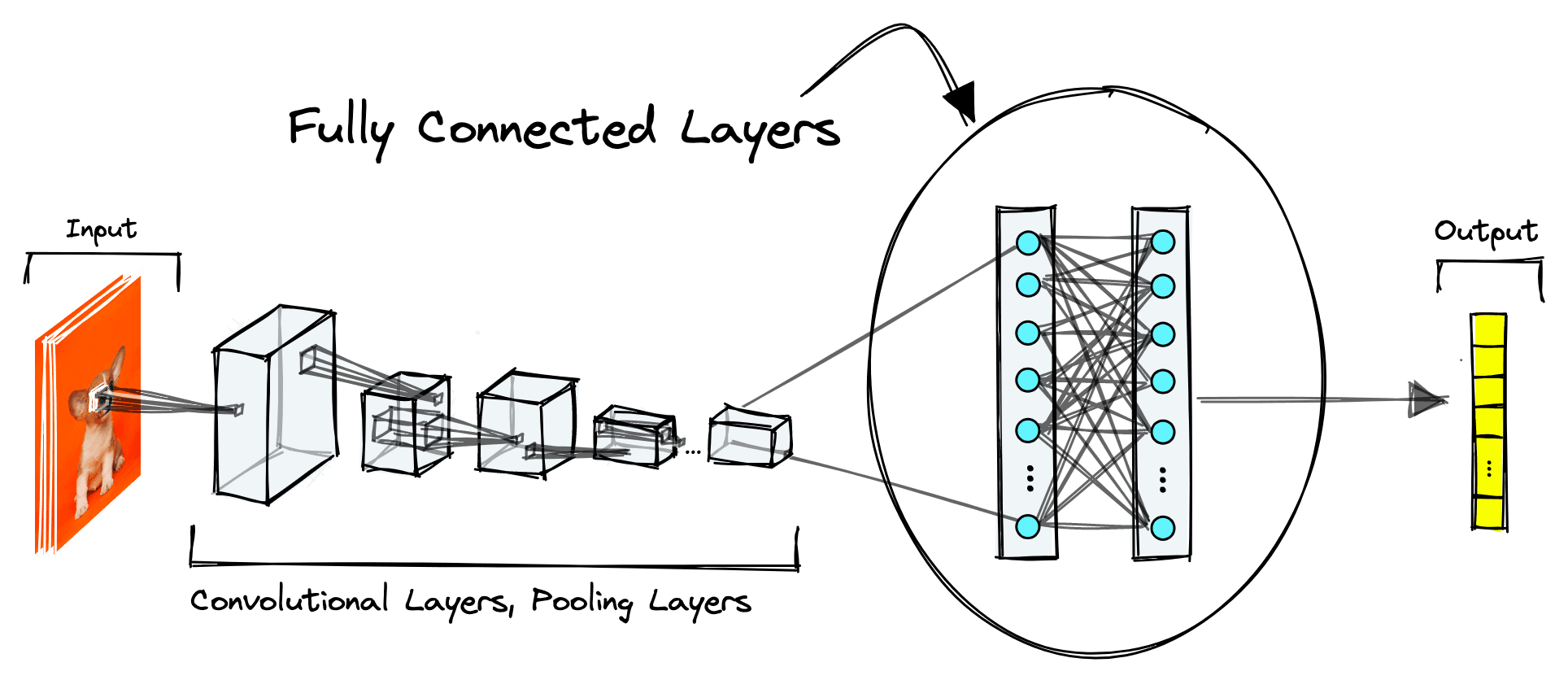 Fully-Connected Layers