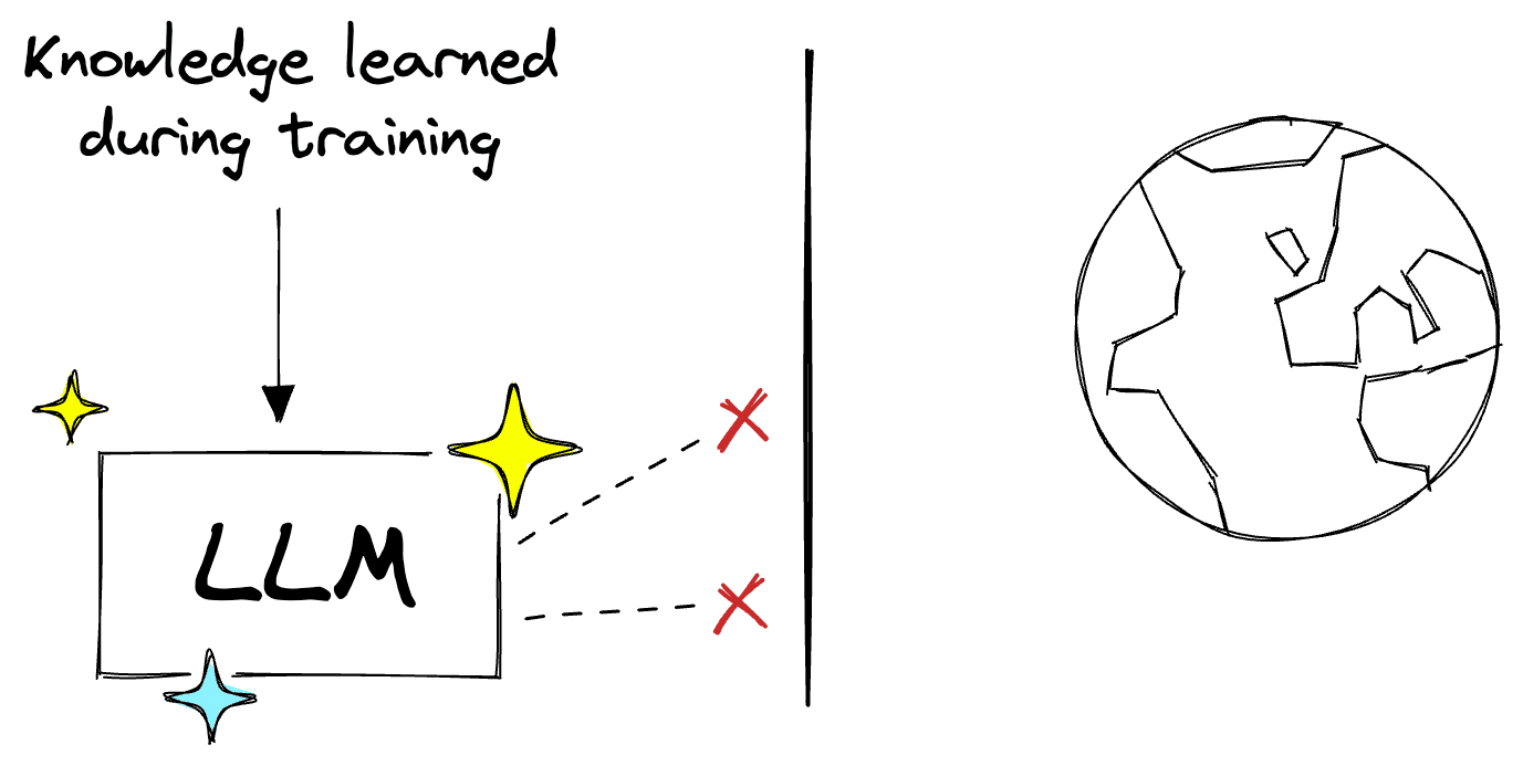 LLMs cannot access the external world by default.