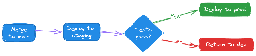 Continuous delivery workflow